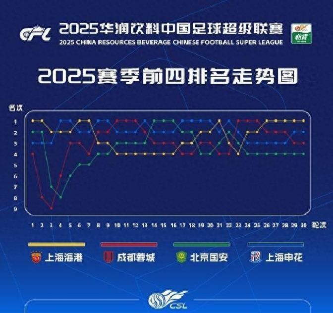 申花领跑轮次对比国安_中超赛事数据_中超海港夺冠赛季分析