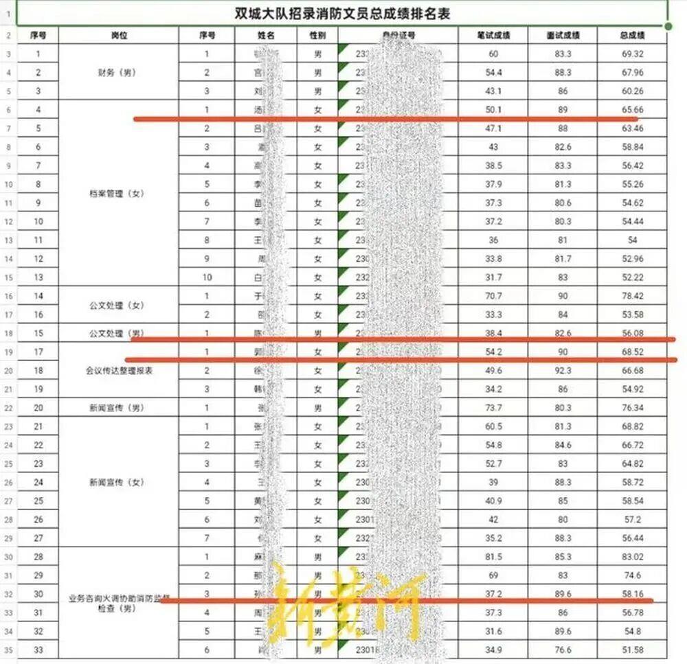 考生笔试38.4分仍进体检名单,一删了之是捂不住的
