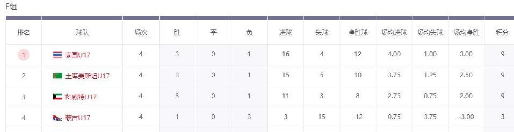 中国队世界杯预选赛出线_U17亚洲杯预选赛中国队全胜出线_U17亚洲杯备战细节训练计划