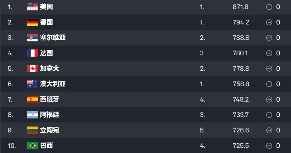 两连败不影响！男篮世界排名不变，位列亚洲第五，FIBA直言失败会让中国队崛起