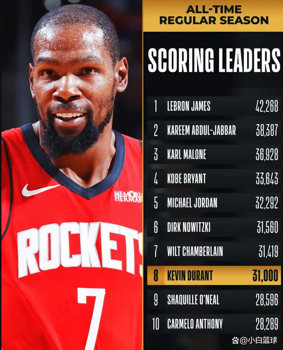 杜兰特31000分里程碑_NBA火箭太阳比赛结果_杜兰特28+8阿门31分 申京缺战火箭主场轻取太阳