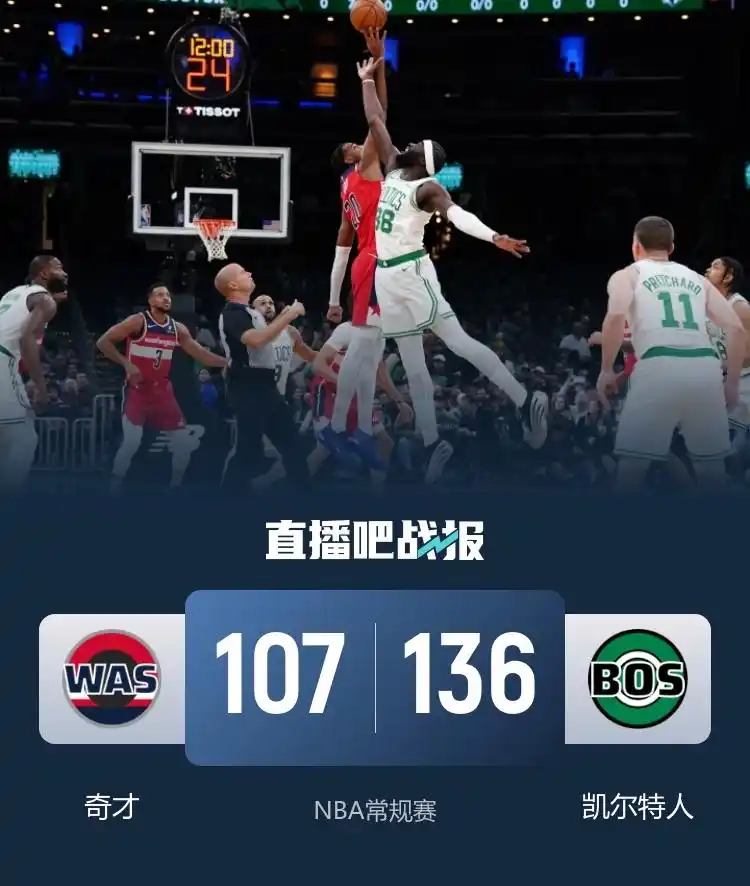 NBA凯尔特人奇才比赛结果_杰伦布朗35+5+5萨尔空砍31+8 凯尔特人大胜奇才_布朗35分凯尔特人队史首位35+5+5球员