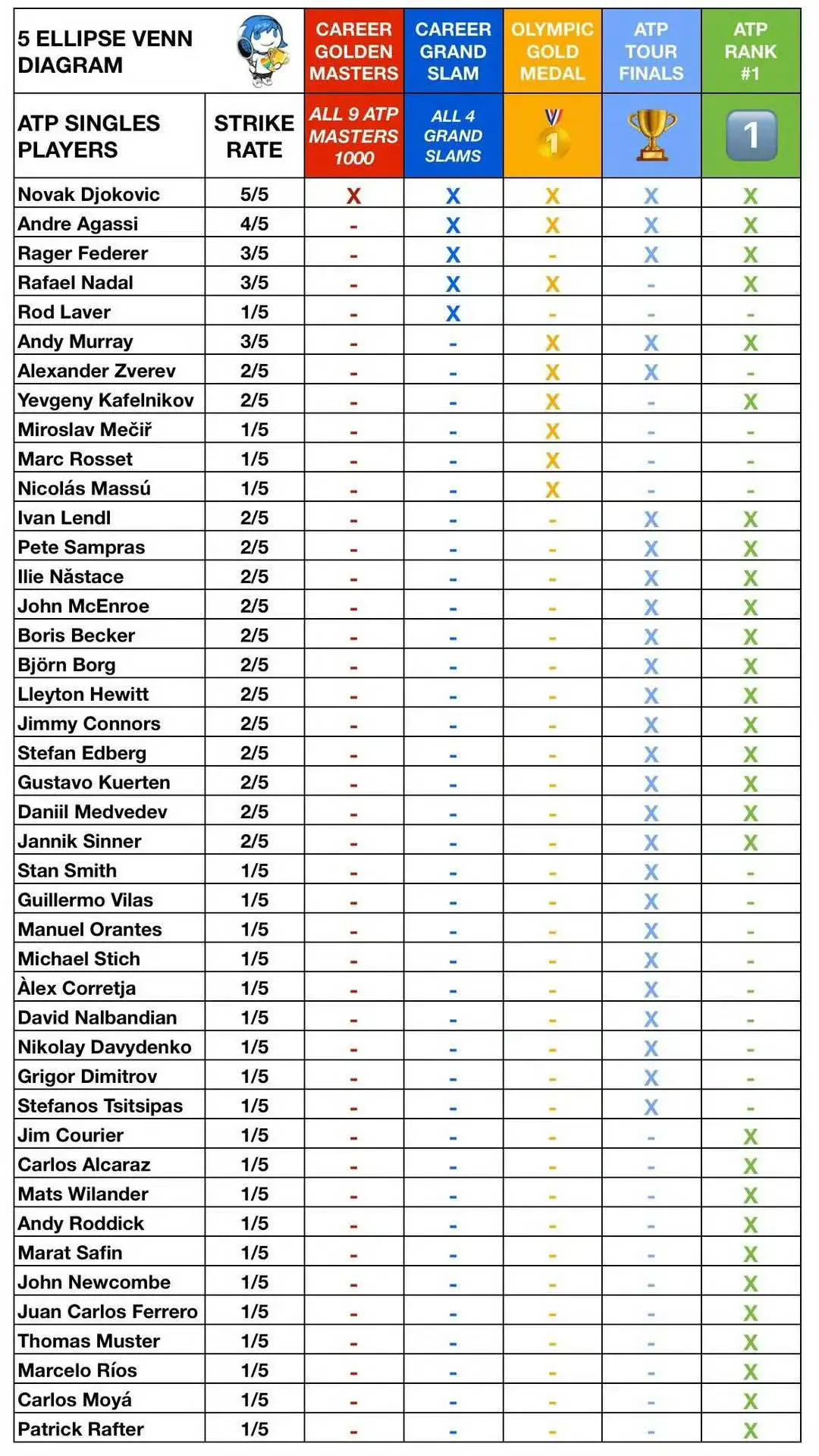 盘点男子网坛集大成者：唯一德约鹤立鸡群！