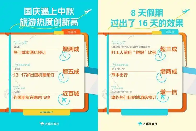 国庆中秋假期收官，重庆人气爆棚成旅游热门地