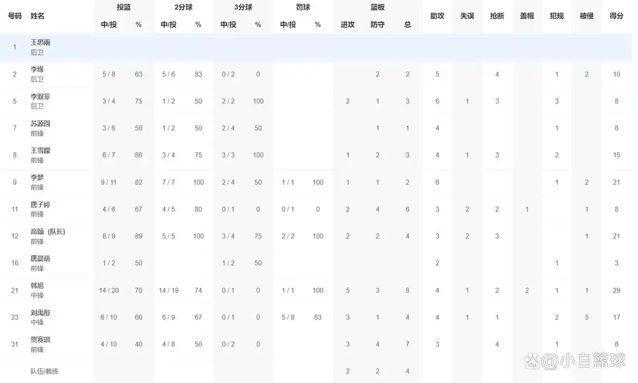 李梦全运会表现_全运会女篮成年组开赛：北京击败新疆 四川98分大胜山西_四川女篮全运会