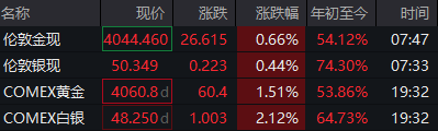 上周五晚虚拟货币市场全线反攻，黄金等受特朗普表态影响上涨