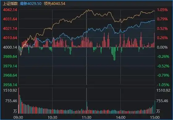 a股收盘：沪指涨0.73%刷新十年新高_创业板指涨超2%_A股沪指刷新十年新高