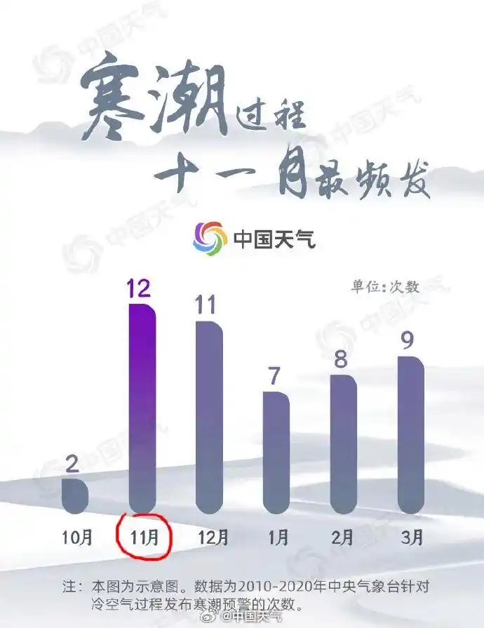 寒潮降温过程_今年下半年最冷白天_寒潮将影响我国 局地降温可超14℃