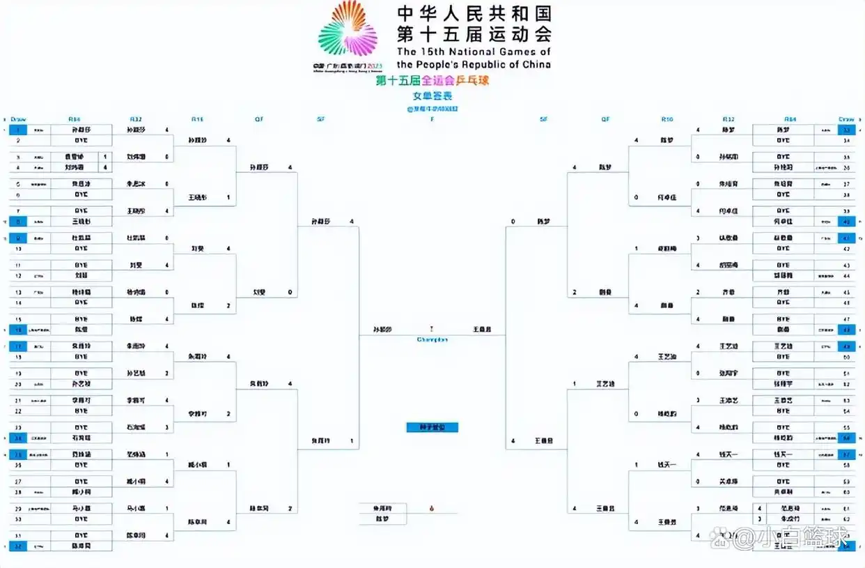 孙颖莎4-1朱雨玲 王曼昱4-0横扫陈梦进决赛_第十四届全运会女单决赛孙颖莎王曼昱大战回顾_全运会女单半决赛孙颖莎王曼昱VS朱雨玲陈梦