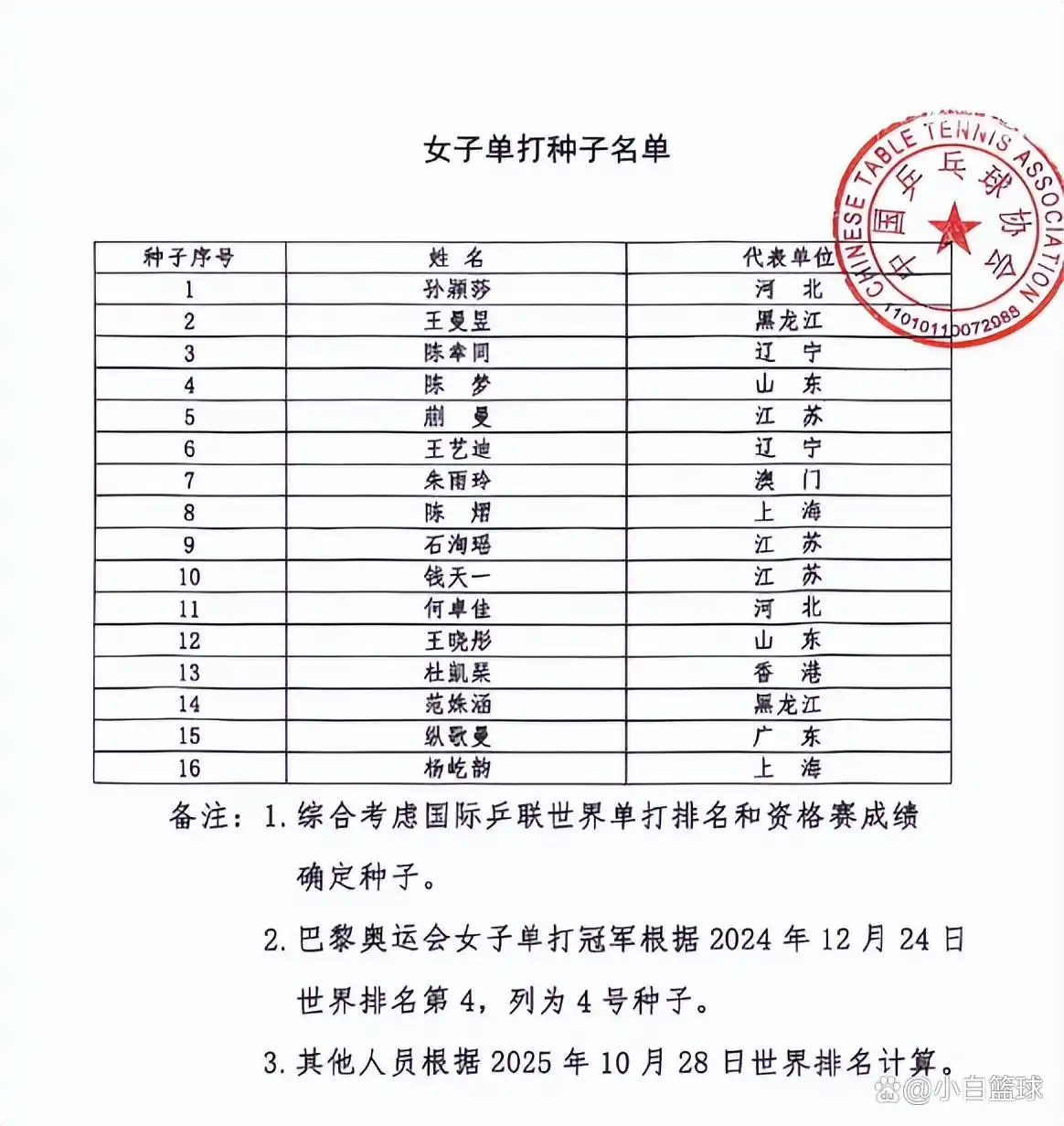 全运会女单半决赛孙颖莎王曼昱VS朱雨玲陈梦_第十四届全运会女单决赛孙颖莎王曼昱大战回顾_孙颖莎4-1朱雨玲 王曼昱4-0横扫陈梦进决赛