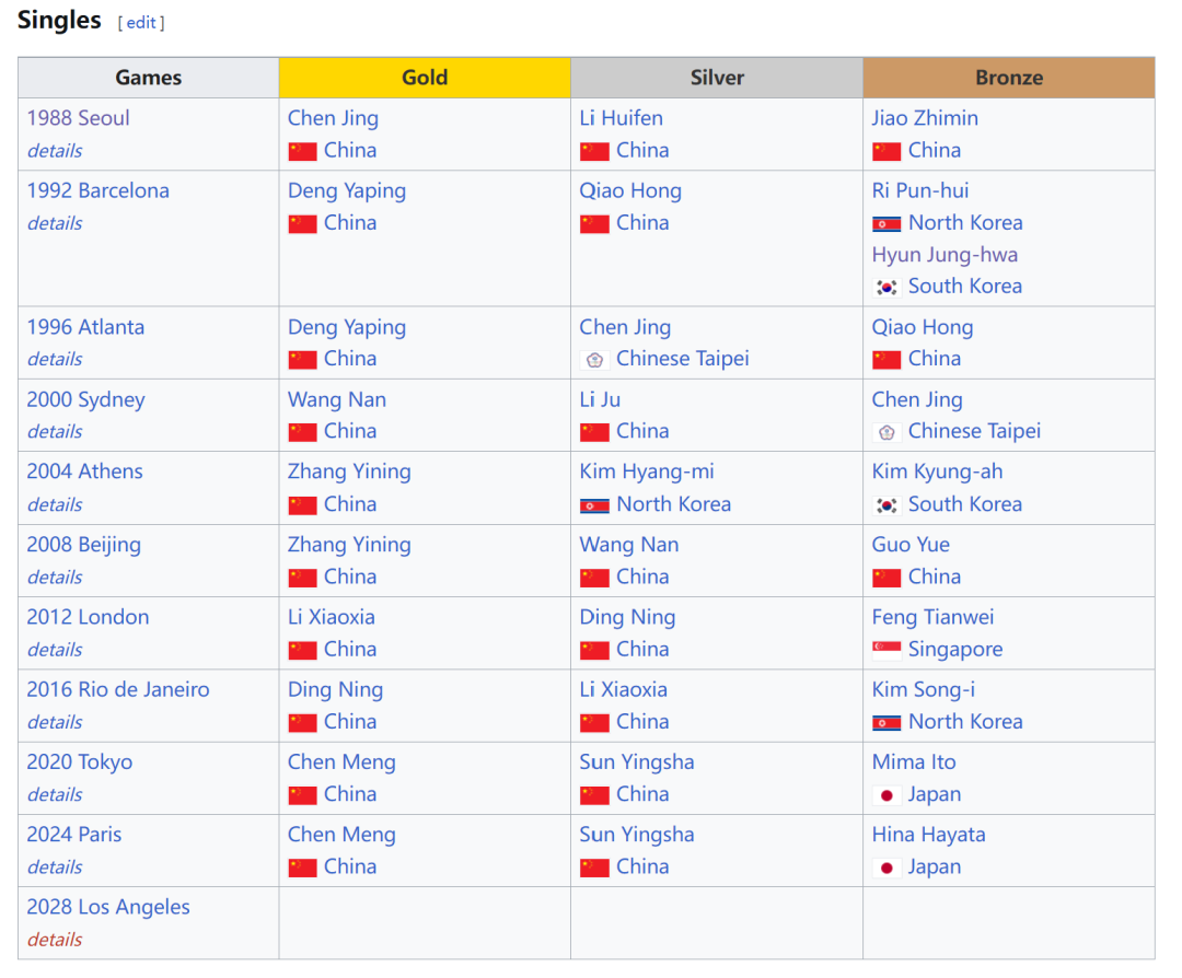 2025奥运会女子乒乓球单打决赛_奥运会乒乓球女子单打冠军玄静和_韩国乒乓球运动员玄静和