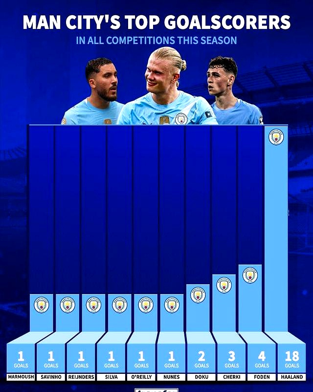 瓜迪奥拉控球率降低打穿利物浦_利物浦vs曼城_哈兰德头球威胁利物浦