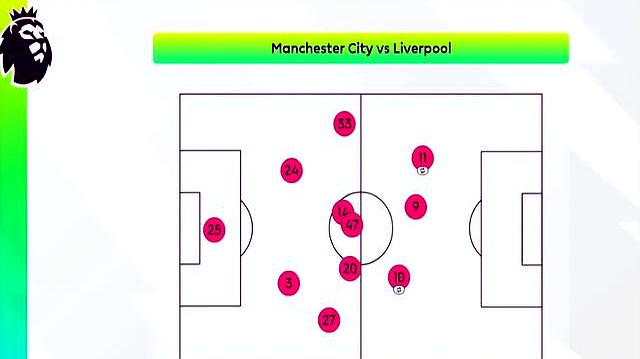 瓜迪奥拉控球率降低打穿利物浦_哈兰德头球威胁利物浦_利物浦vs曼城
