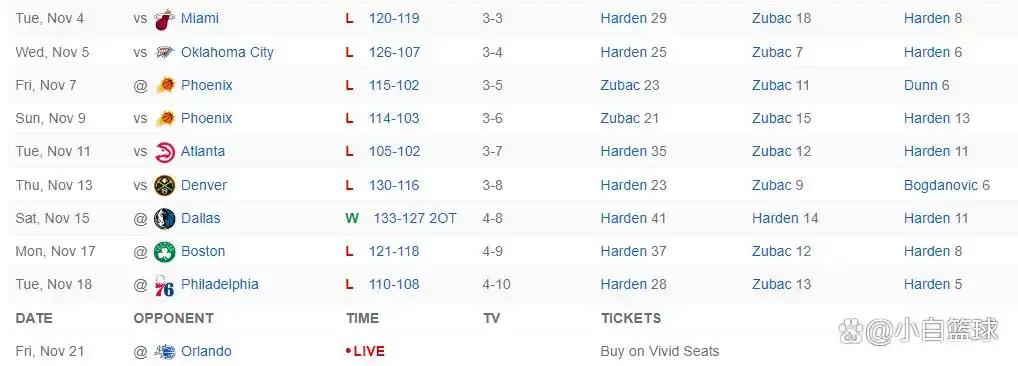 哈登31+5+8祖巴茨14+19 快船不敌魔术遭遇三连败_NBA快船魔术比赛结果_哈登末节未登场快船三连败