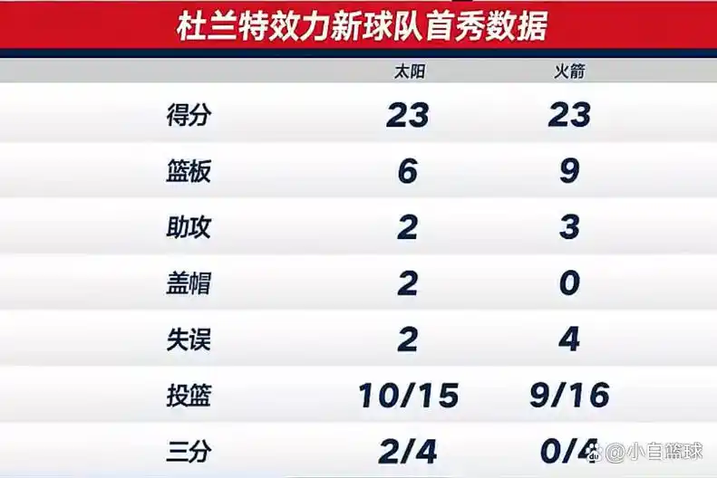 火箭首秀三次致命犯错!杜兰特23+9+6犯4失误 逃过吃T惹戴帅愤怒