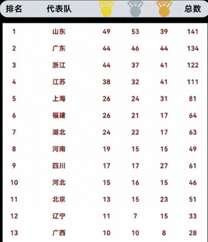 2025全运会金牌榜揭晓！山东49金五连冠广东第二辽宁意外跌出前十