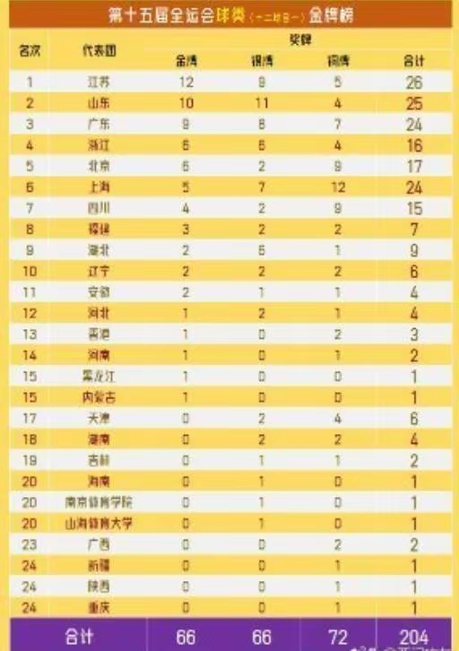 2025年全运会金牌榜排名_2025 金牌榜_山东代表团五连冠分析