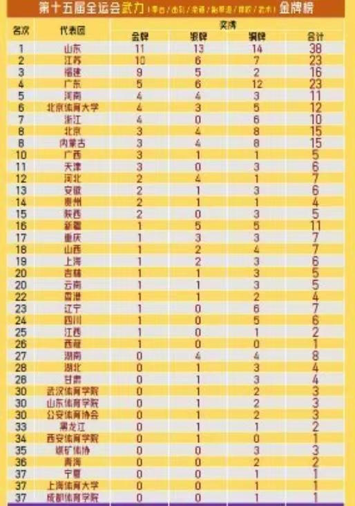 2025 金牌榜_山东代表团五连冠分析_2025年全运会金牌榜排名