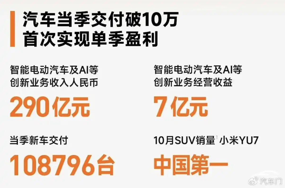 小米汽车开始赚钱了 但雷军还有点烦_2025年车市竞争激烈程度高企 新势力车企业绩表现分析 小米汽车单季度盈利突破