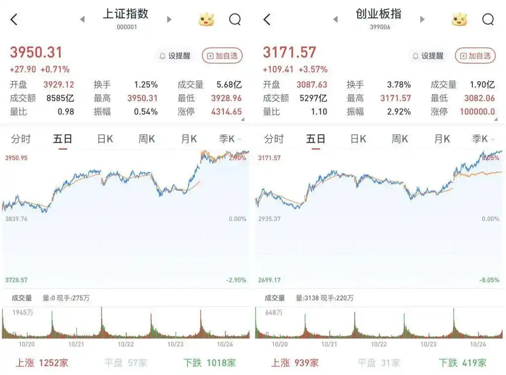 A股收评:沪指涨0.71%,再创10年新高 A股收评:沪指涨0.71%,再创10年新高