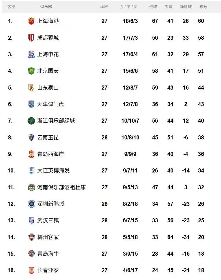 中超联赛:广东两队一胜一负,深圳新鹏城保级在望 中超联赛:广东两队一胜一负,深圳新鹏城保级在望