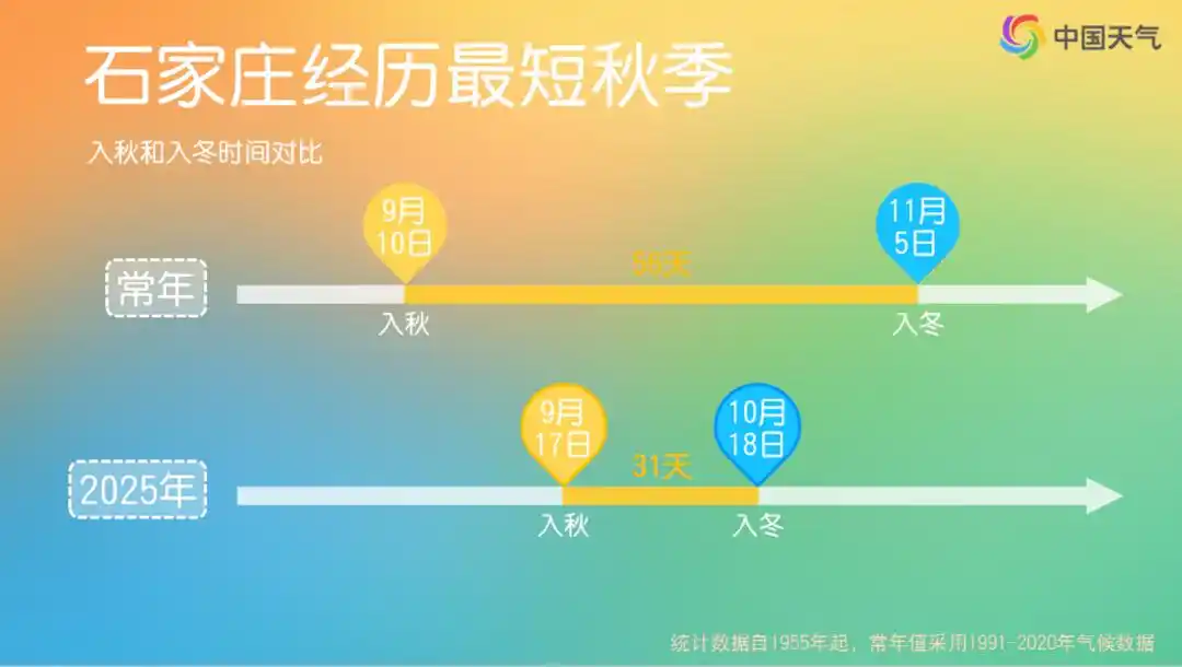 多地提前入冬,还有三波冷空气在“排队”!成都即将回暖