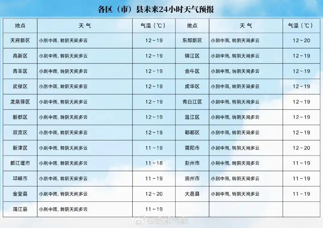 多地提前入冬,还有三波冷空气在“排队”!成都即将回暖