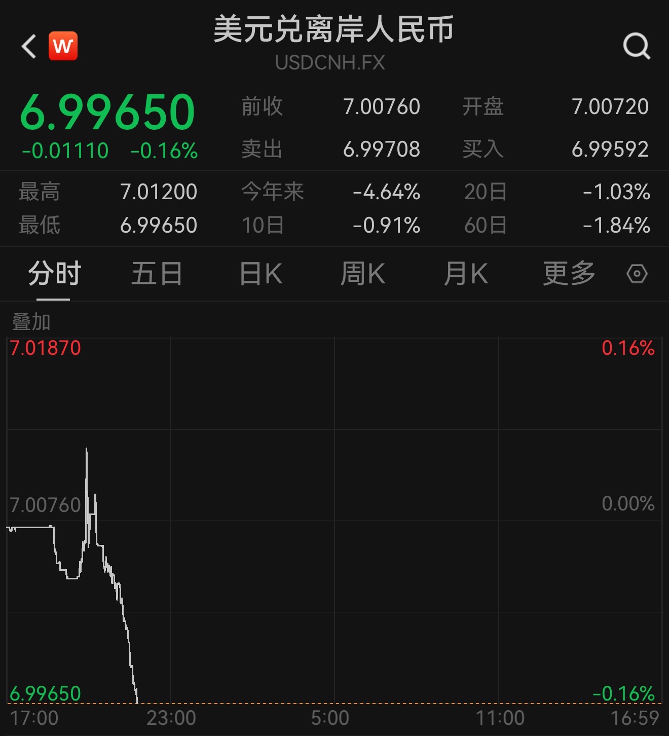 离岸在岸人民币汇率走势分析_离岸人民币兑美元升破7.0大关_人民币对美元升破7.0