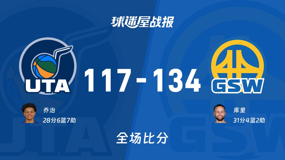NBA爵士vs勇士战报:117-134,库里31+4+2