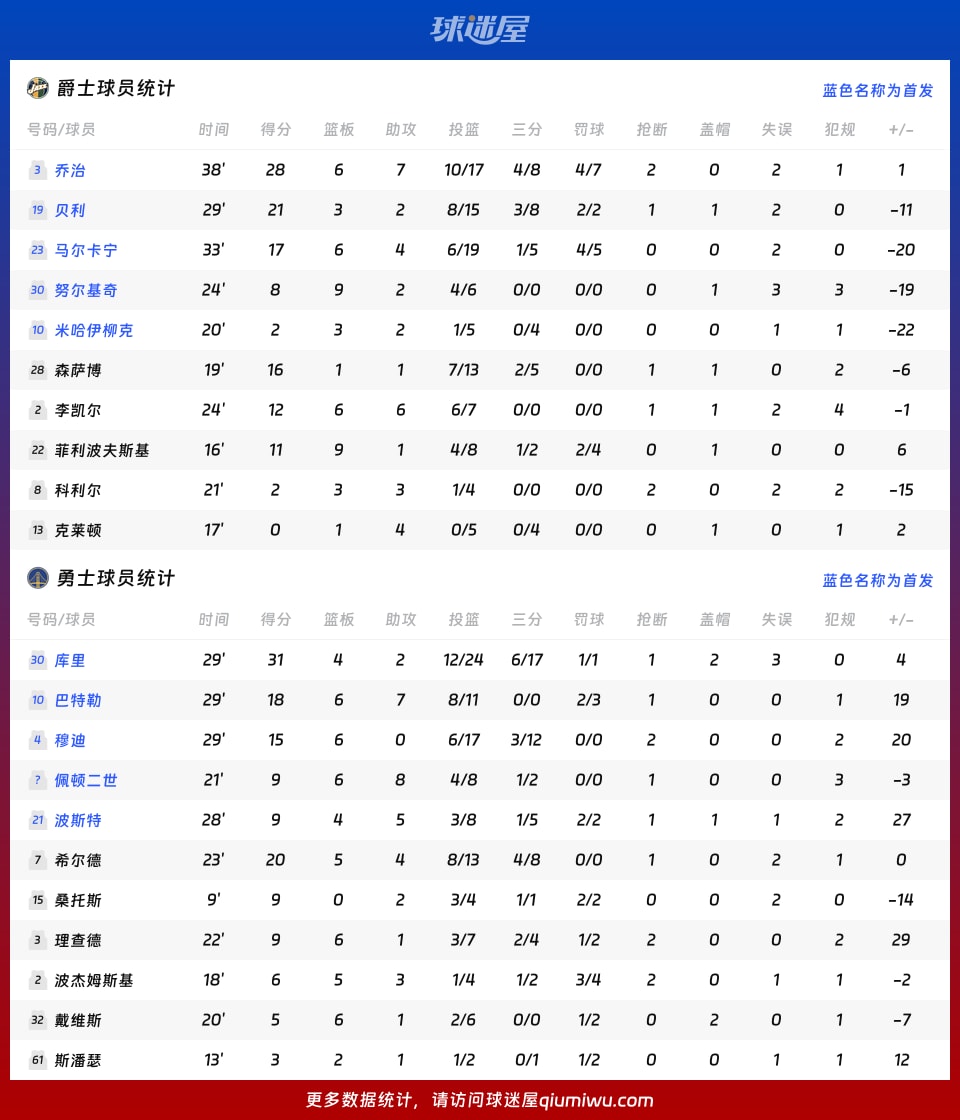 爵士vs勇士球员数据