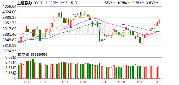 A股三大指数收涨 沪指七连阳 商业航天再掀涨停潮