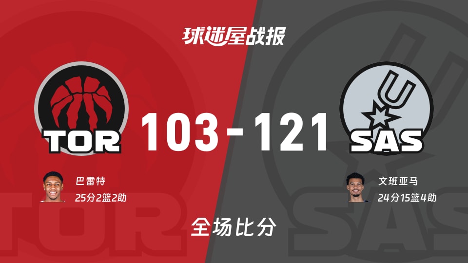 NBA猛龙vs马刺战报:103-121,文班亚马24+15+4