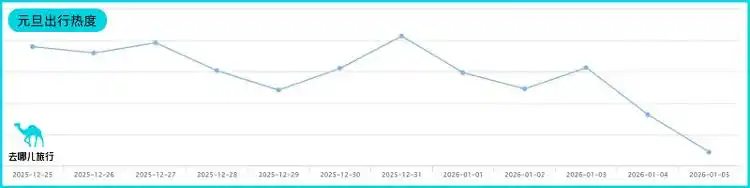 元旦假期抢跑出游_跨年夜热门景区预订_元旦假期“请3休8”攻略火了
