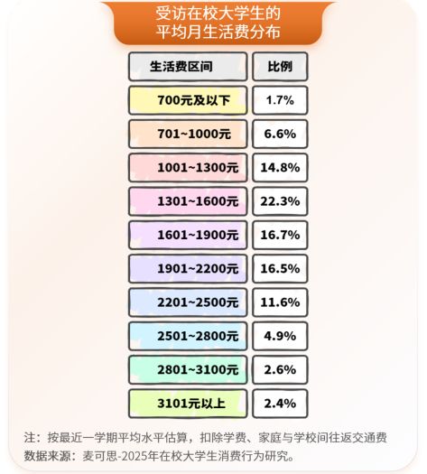 2025年大学生月均生活费1744元,你那时多少?