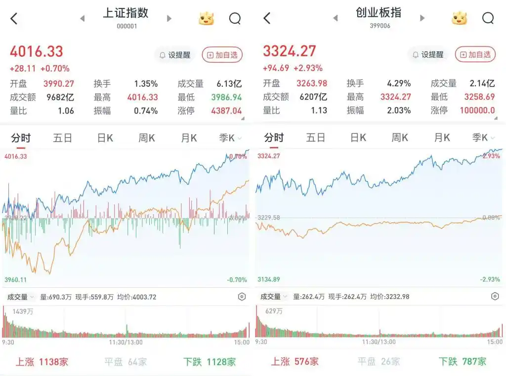 A股高开高走放量上涨,沪指站上4000点:北证50大涨超8%,新能源概念股爆发