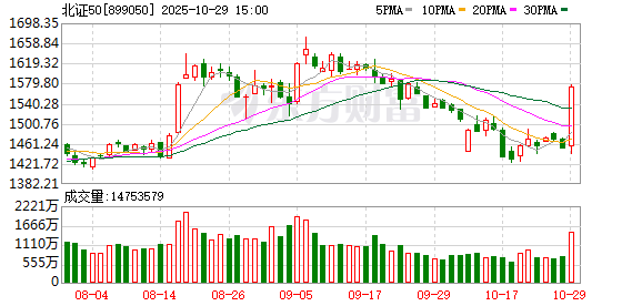 北证50指数大涨8%!多股“30cm”涨停 北证50指数大涨8%!多股“30cm”涨停