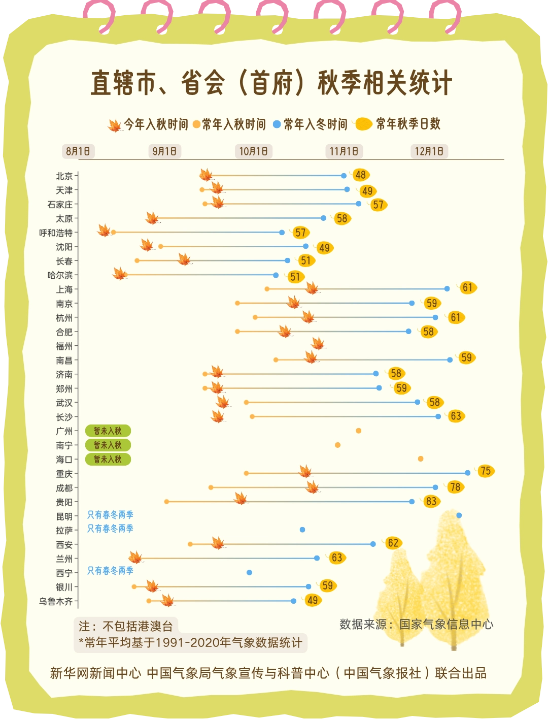 秋天真的变短了吗？