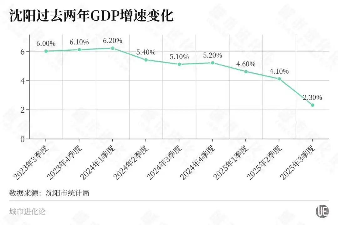 东北首座万亿城市之争,尘埃落定?