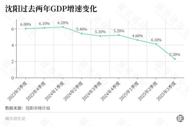 东北首座万亿城市之争,尘埃落定?大连“稳了”