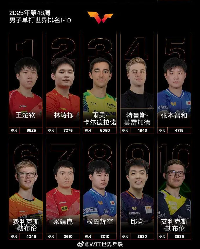 2025WTT球星挑战赛马斯喀特站世界排名_乒乓球男女世界排名_中国乒乓球男单世界排名