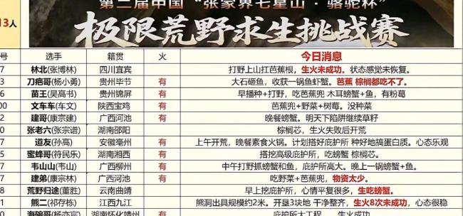 荒野求生决赛5天林北换3处庇护所 生存挑战重重