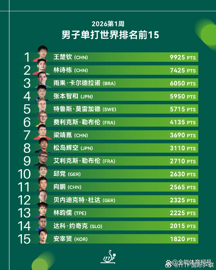 王楚钦孙颖莎世界第一_中国乒乓排名_国际乒联2026世界排名