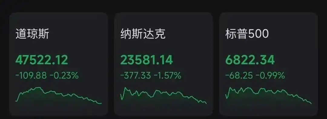 详细阅读:51:47,美参议院通过决议:终止特朗普“全球征税”!黄金上涨,美股全线下跌,科技股重挫,Meta市值蒸发超1.5万亿元 51:47,美参议院通过决议:终止特朗普“全球征税”!黄金上涨,美股全线下跌,科技股重挫,Meta市值蒸发超1.5万亿元