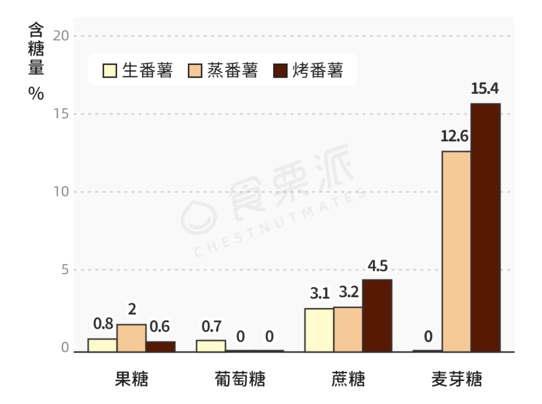 爱吃烤红薯的人天塌了_烤红薯升糖指数_烤红薯为何香甜
