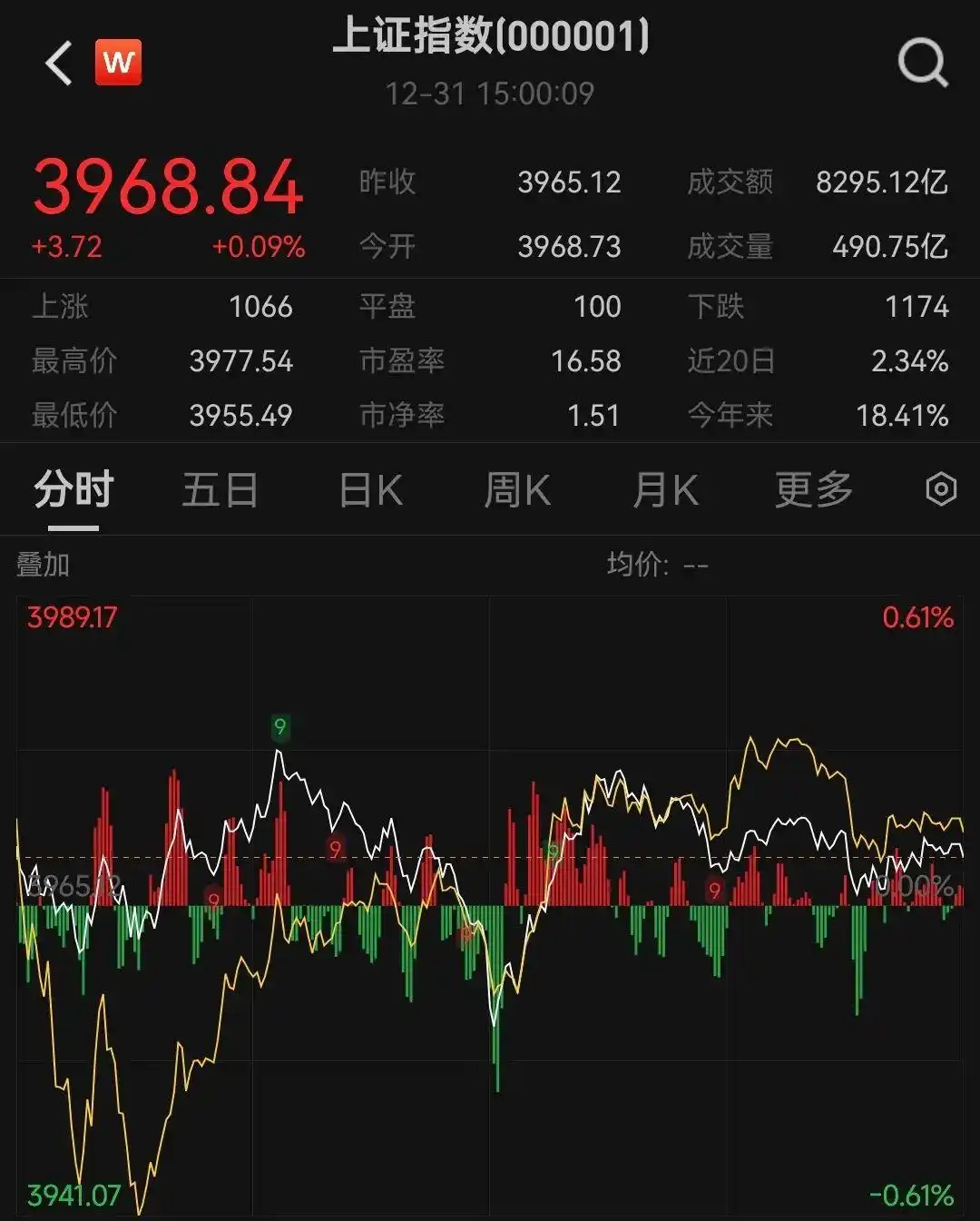 A股2025年收官：沪指全年上涨18.41%，创指暴涨49.57%！