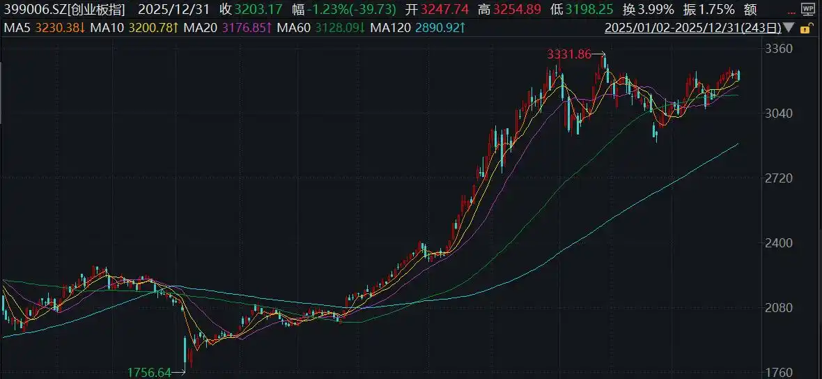 A股2025年收官沪指11连阳创10年新高深成指创业板指涨跌分化商业航天AI概念强势资金流向机构观点_a股2026年收官：沪指全年收涨超18%