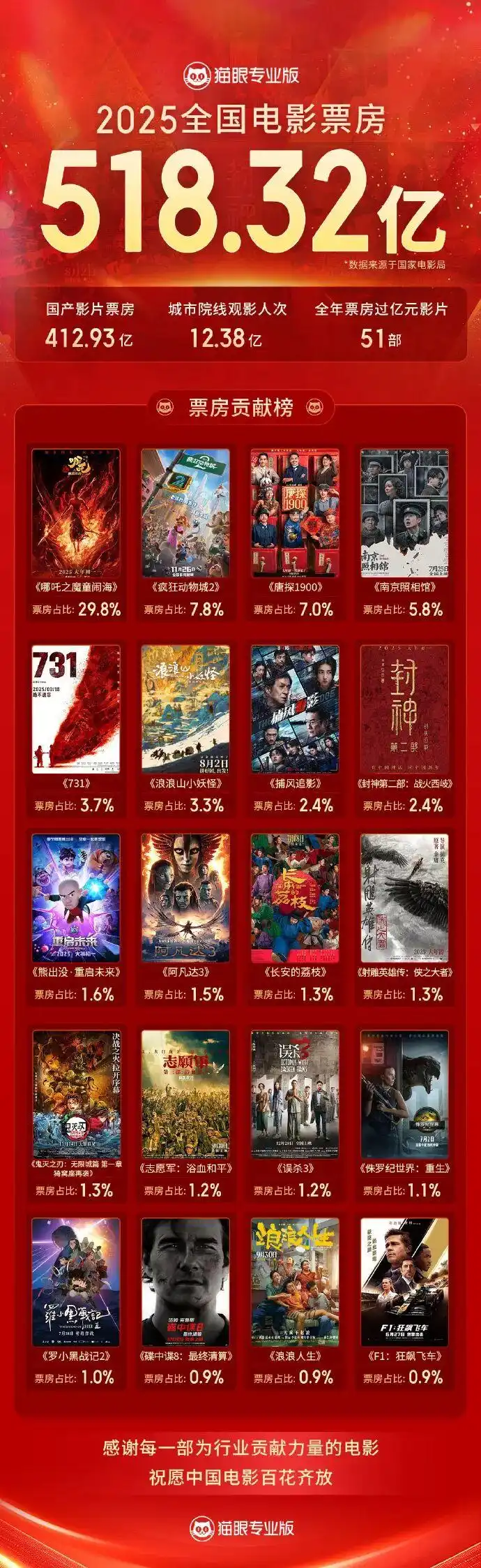 2025年度中国电影总票房518.32亿,《哪吒之魔童闹海》累计票房154.46亿,登顶年度票房榜