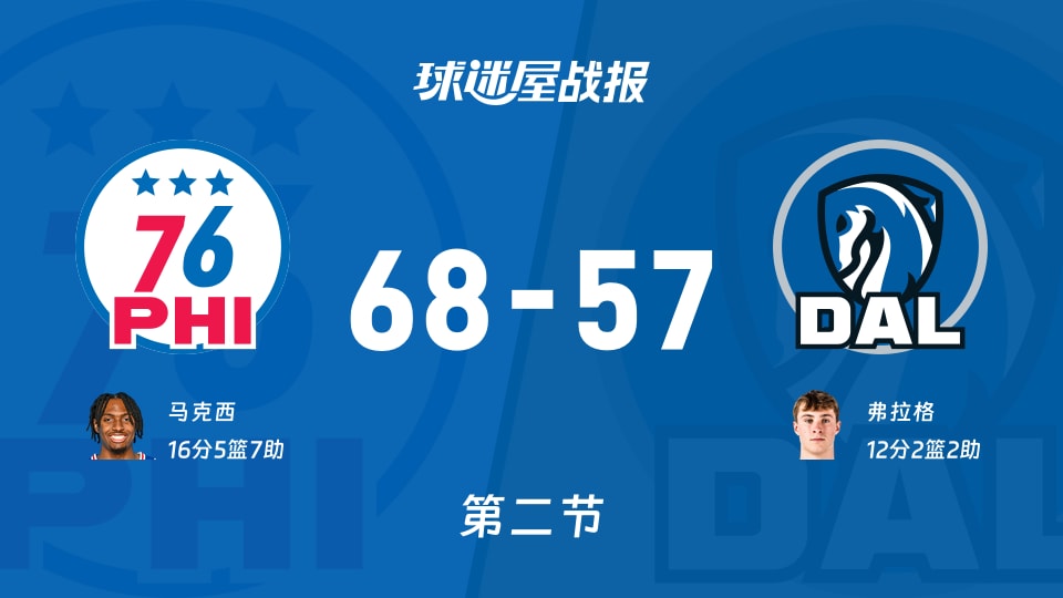 NBA常规赛：半场结束，76人以68-57领先独行侠，马克西16+5+7