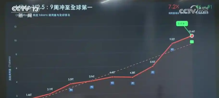 从“经济适用”款到“大参数”款 国产大模型百花齐放、各展所长丰富全球开发者选择