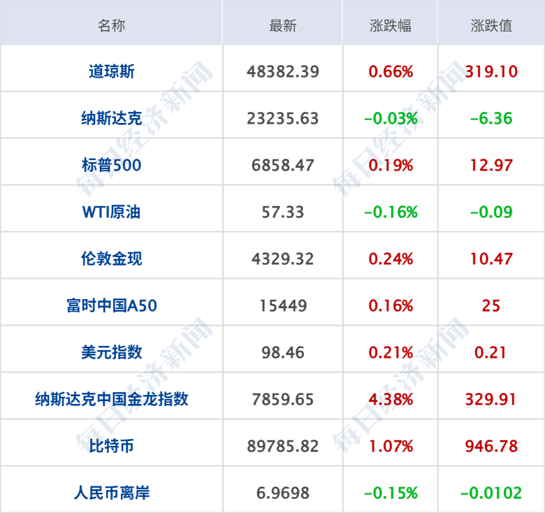 中国金龙指数收盘涨超4% 百度涨15%_美股三大指数收盘涨跌不一_纳指高开低走